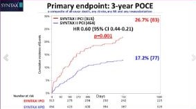 La revascularisation du tritronculaire, ce que nous apprend Syntaxe II après les résultats du suivi à 3 ans (présentée par Patrick Serruys)