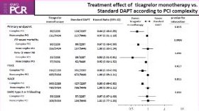 GLOBAL LEADERS, sous-groupe d’angioplastie complexe : Ticagrelor monothérapie dans les angioplasties complexes (multitronculaire, lésions longues, bifurcation) (étude présentée par Patrick Serruys)