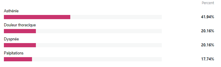 Dans votre pratique courante, quel est le symptôme le plus fréquemment rencontré dans le post Covid - STCCCV